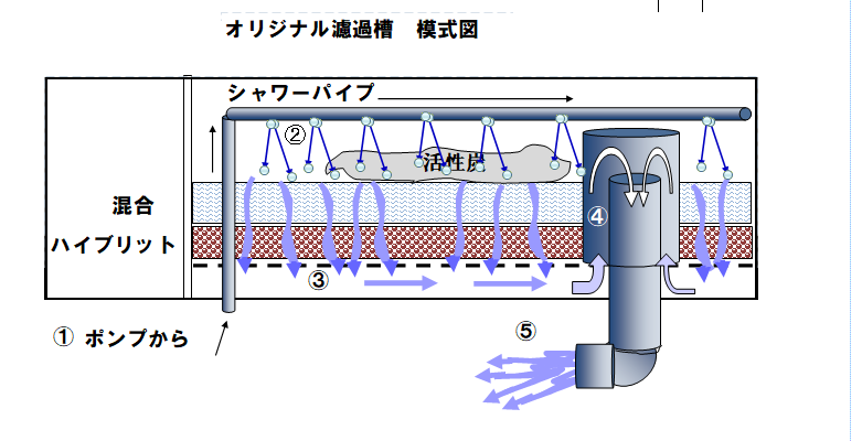 上部濾過槽 | オリジナル商品 | 海水魚のパイオニア 日海センター （日