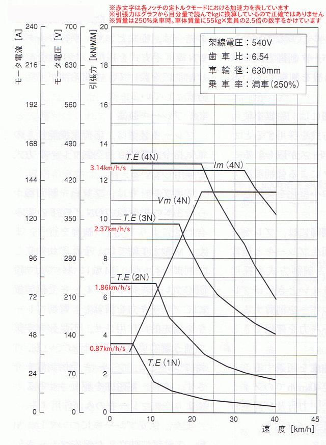 電車性能曲線（追録） 内燃高速列車の可能性