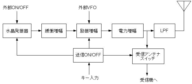 KEM-TX7-CW 7MHz(40m) CW送信機 キット