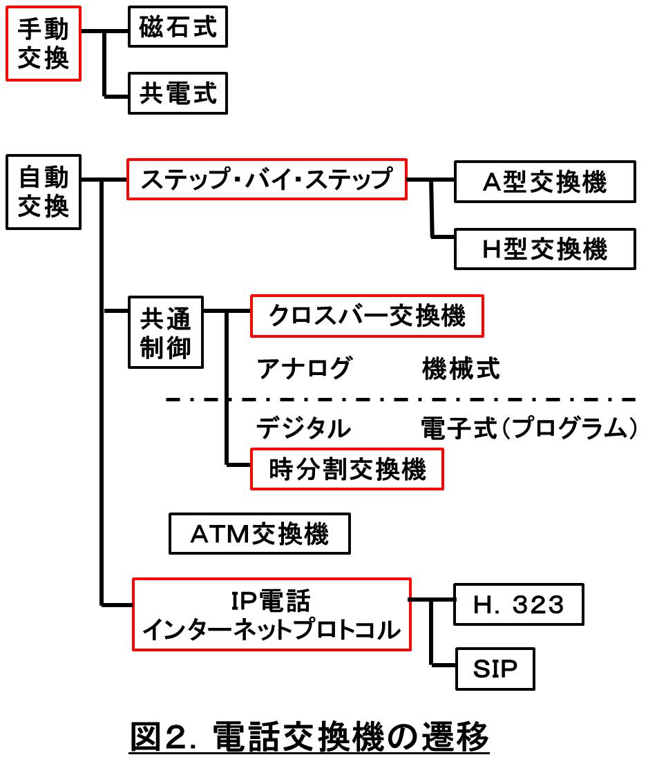 電話が繋がる仕組