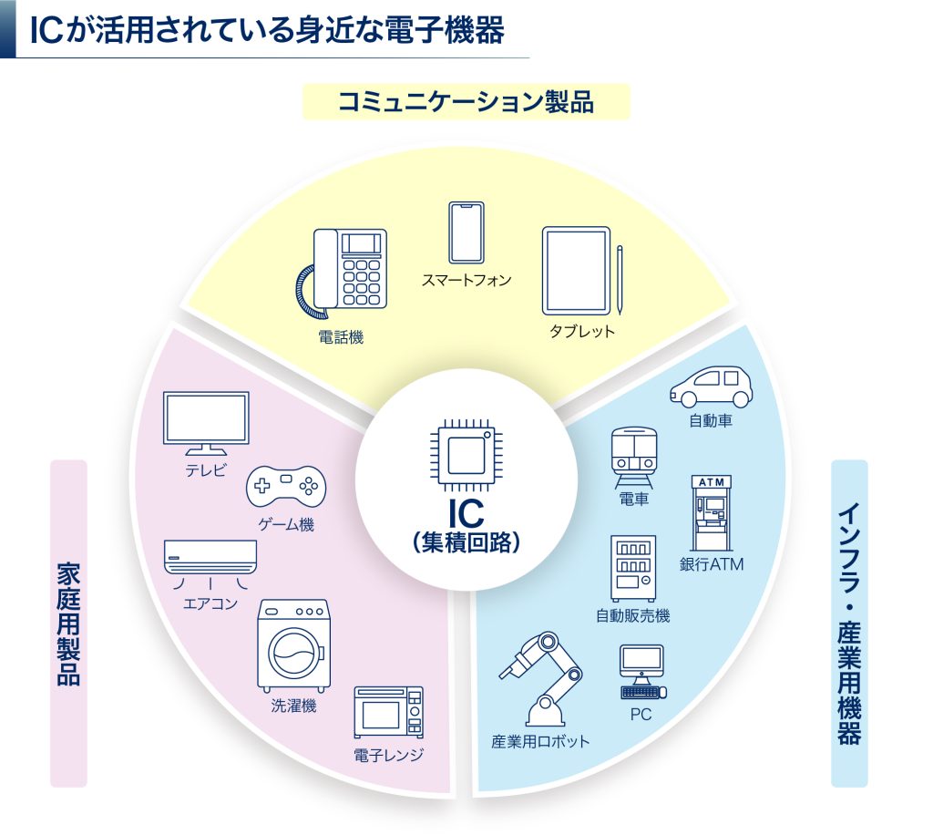 IC（集積回路）とは？役割や構造、仕組みなどをわかりやすく解説