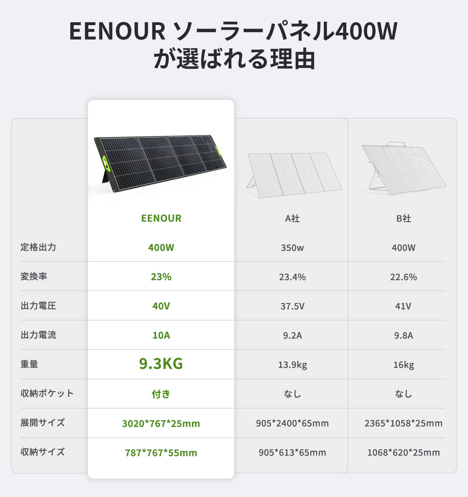 楽天市場】【限定P15倍&クーポン利用で46,742円相当】EENOUR ソーラー