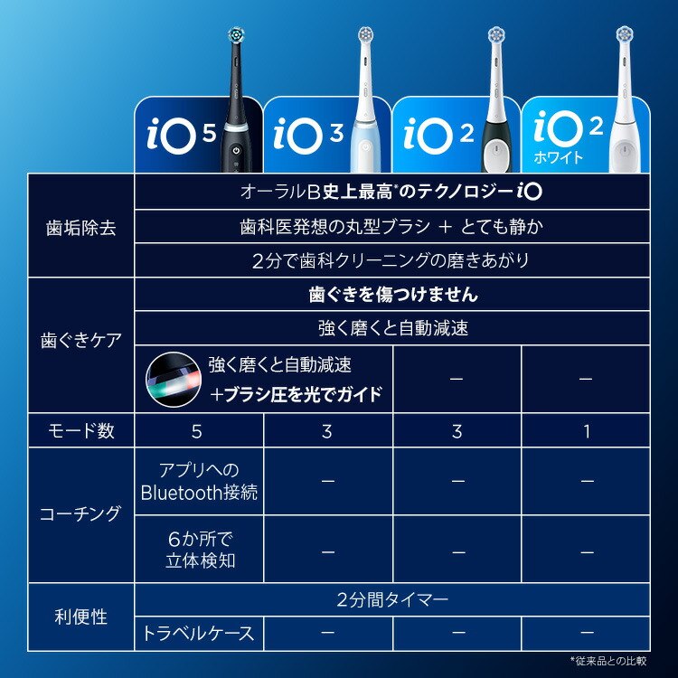 楽天市場】ブラウン オーラルB 電動歯ブラシ iO5 マットブラック