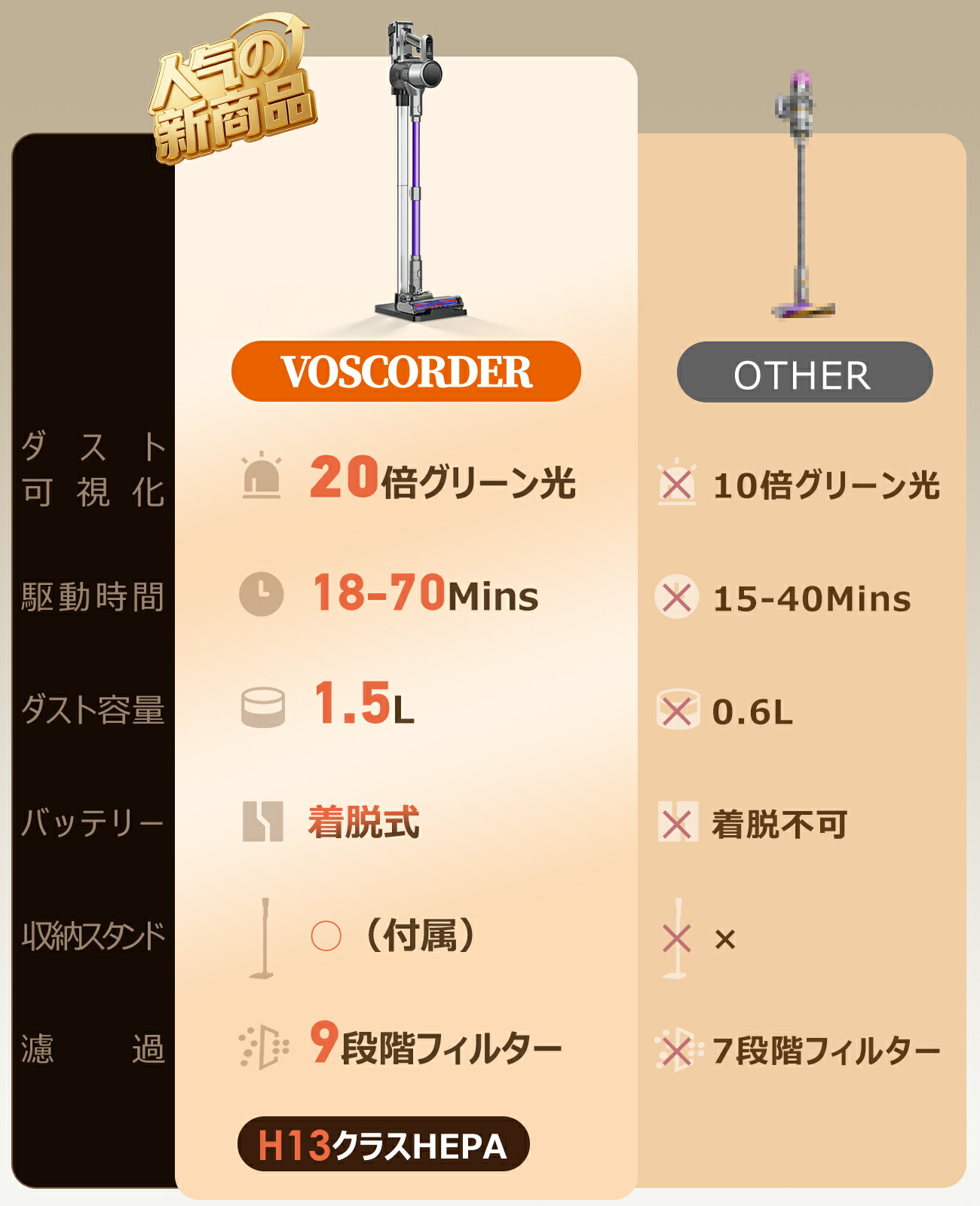 楽天市場】☆2/9限定1401円OFF☆掃除機 コードレス【新登場！65Kpa