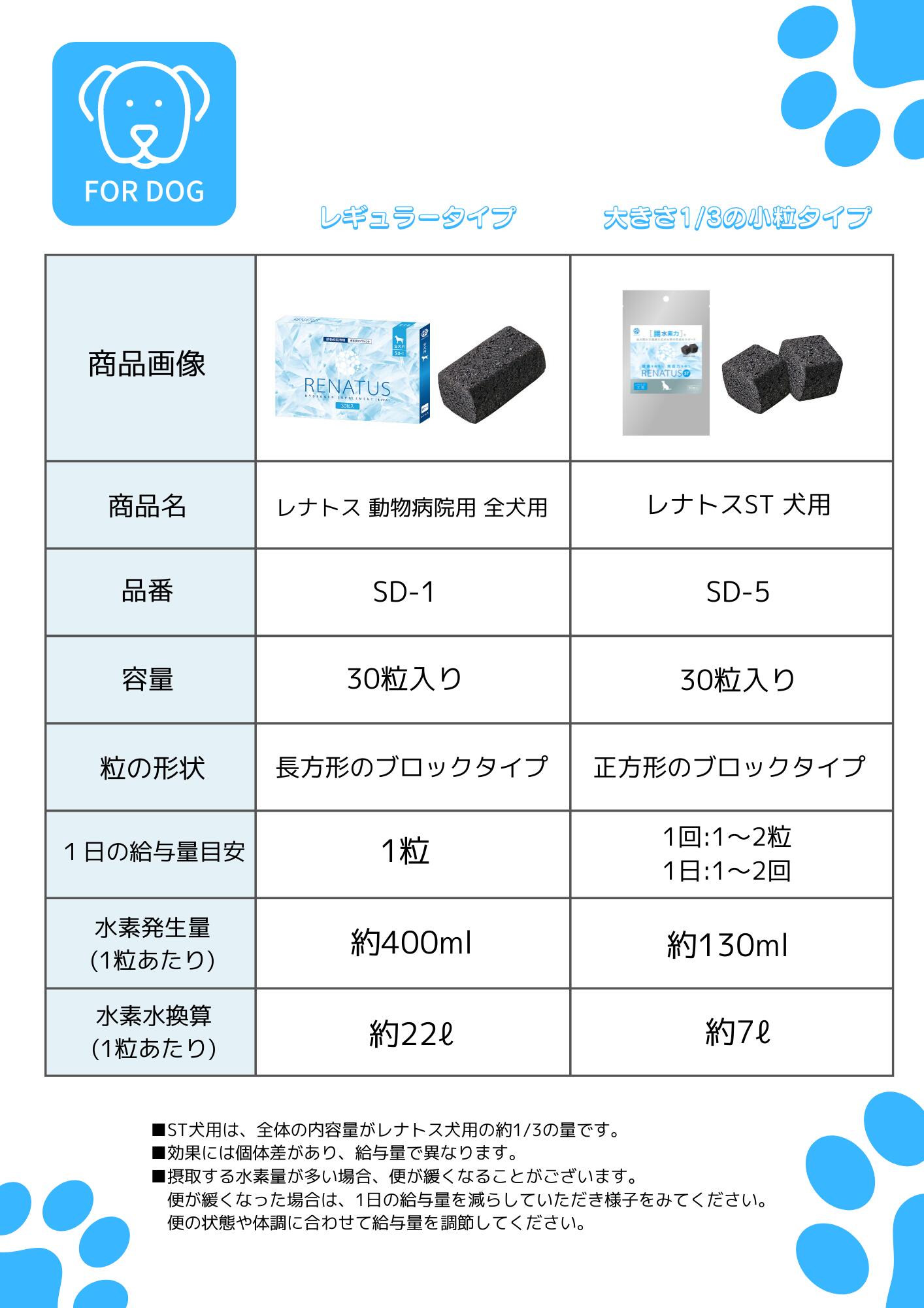 楽天市場】【正規販売店】 レナトス 犬用 レナトス犬 水素サプリメント