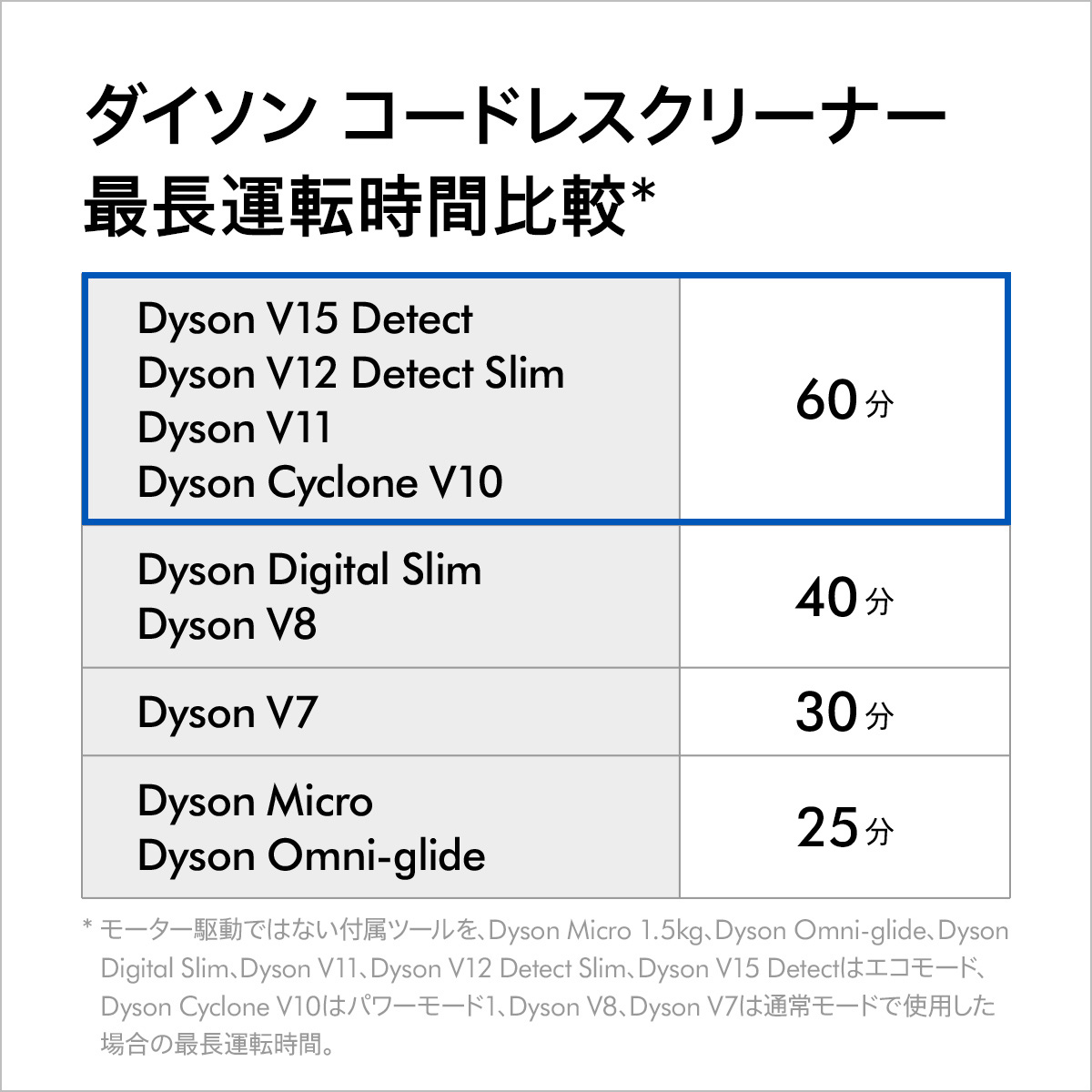 楽天市場】【特別価格P10倍】 ダイソン Dyson Cyclone V10 Fluffy 掃除