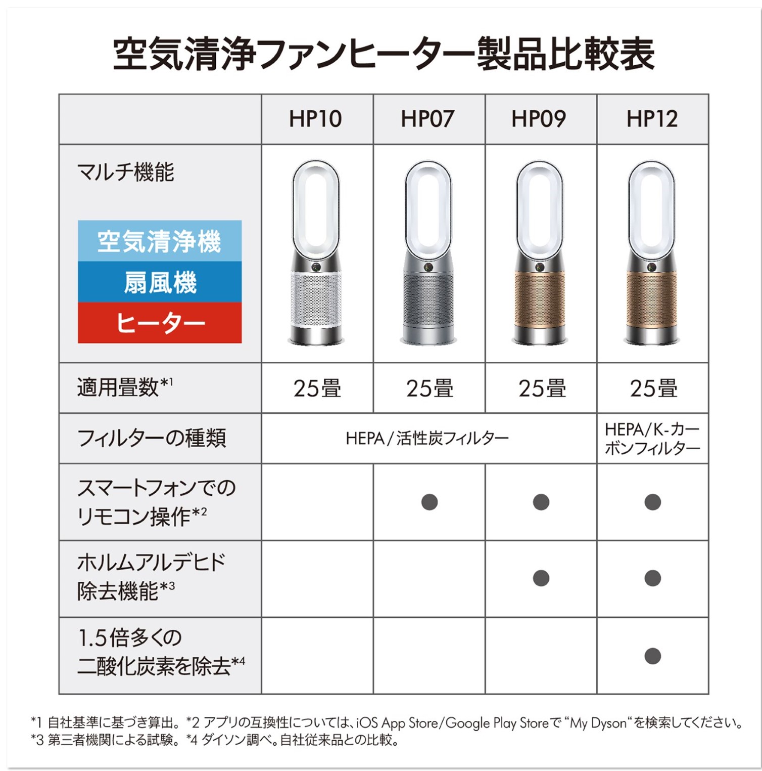 楽天市場】【期間限定P11倍】 ダイソン Dyson Purifier Hot + Cool