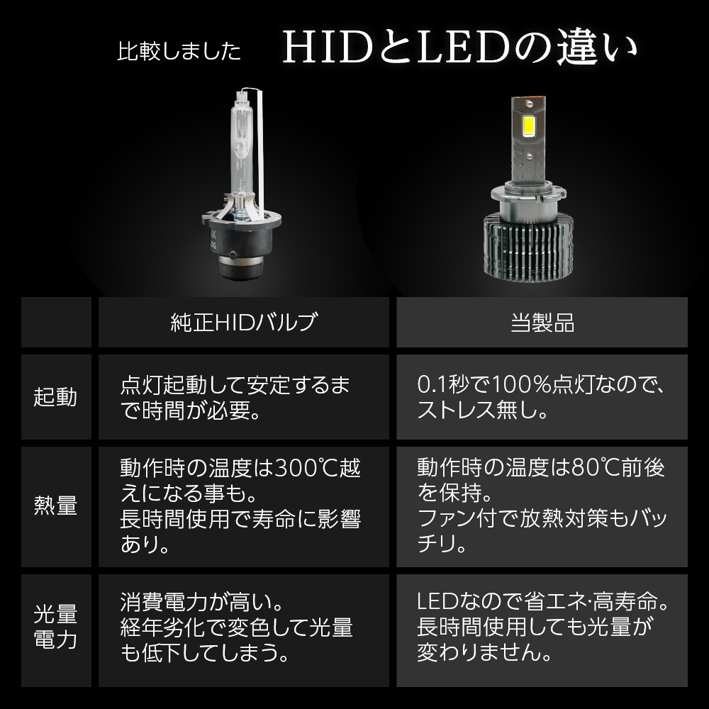 楽天市場】【割引Cp配布中！】 純正HID用 LEDヘッドライト D2S D2R D4S