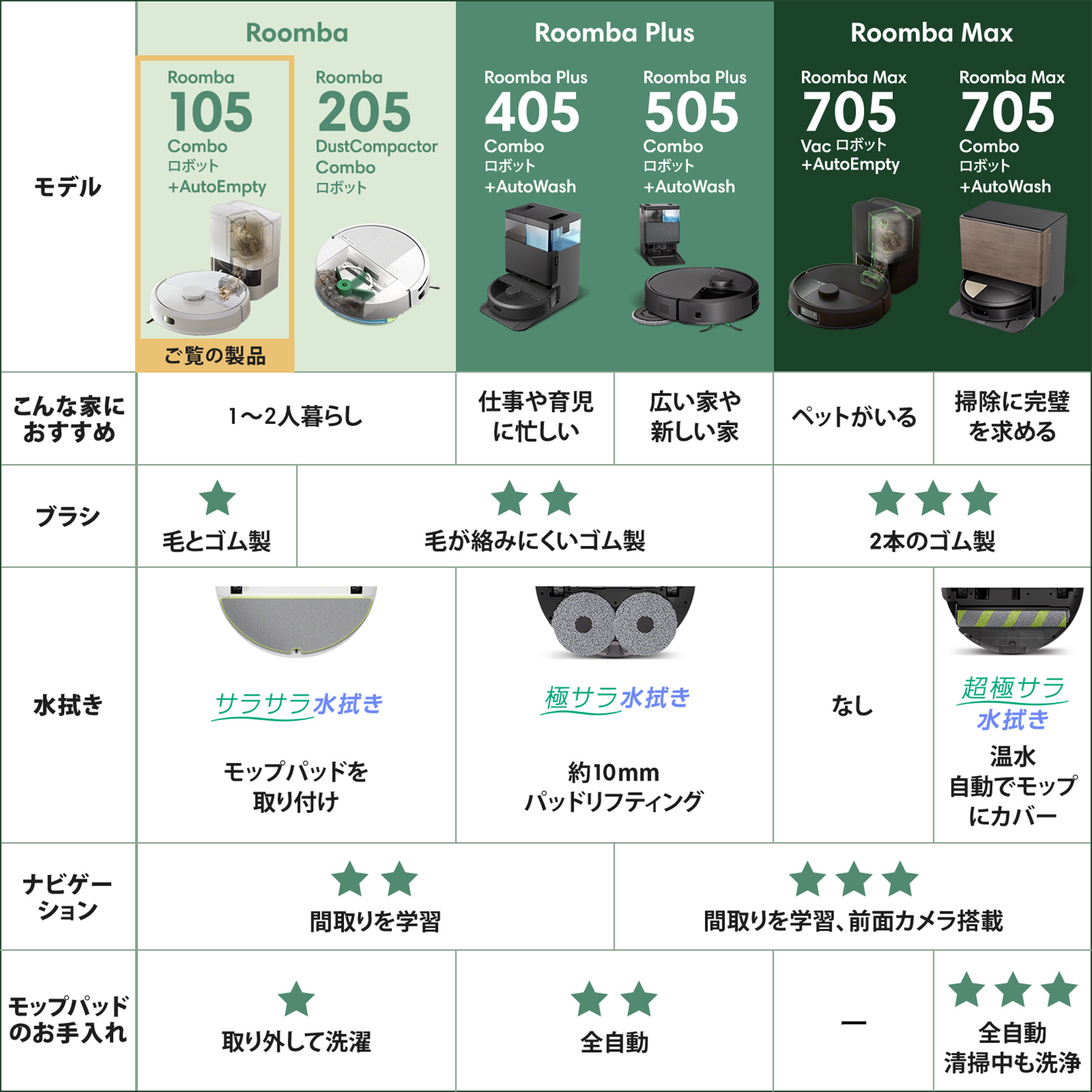 楽天市場】【公式】 3年保証 Roomba 105 Combo + AutoEmpty ルンバ