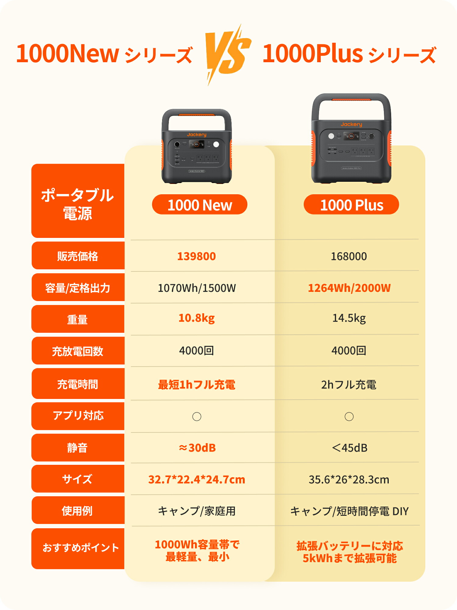 楽天市場】【クーポン利用で69,484円 2/14 00:00から】Jackery