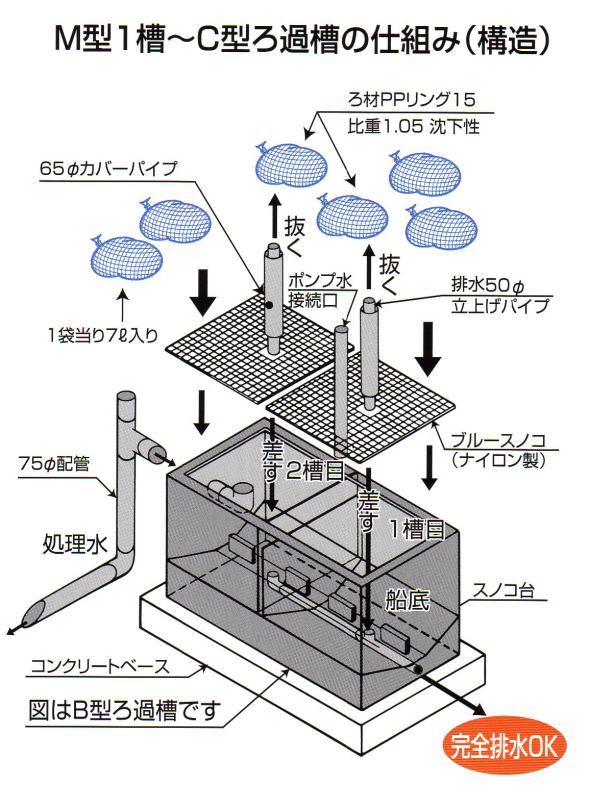 楽天市場】☆テクノ販売 FRP濾過槽 C型3槽 スノコ付 濾材なし同梱不可