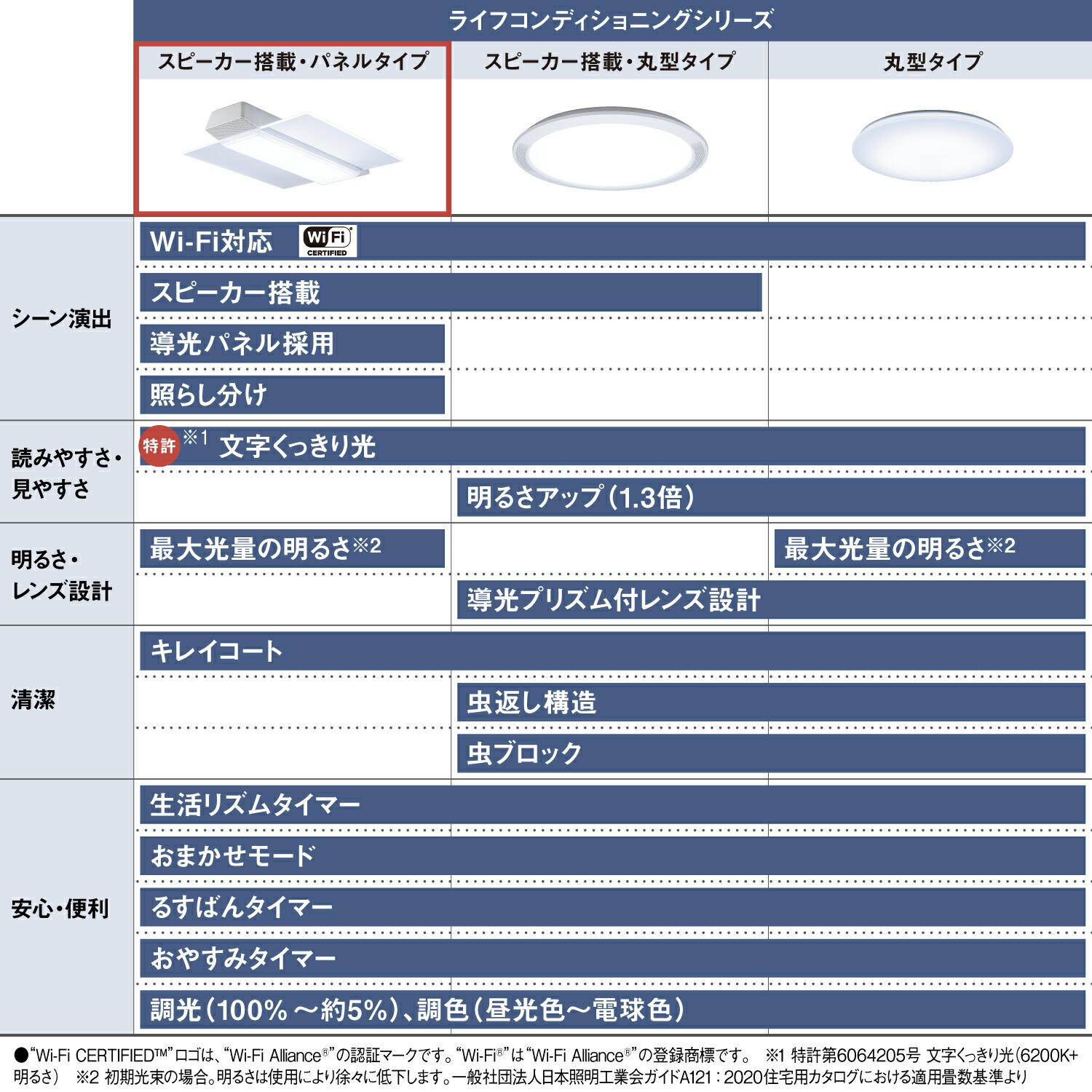 Panasonic シーリングライト HH-CF609A 2024 Panasonic シーリング