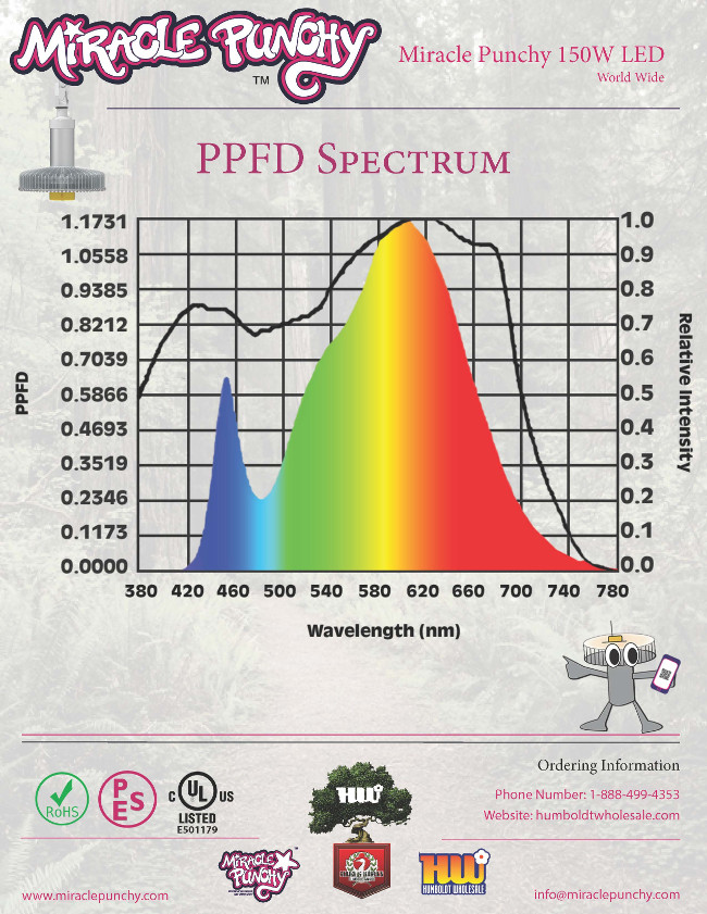 楽天市場】植物育成ledライト MiraclePunchy ミラクルパンチー Ver.3