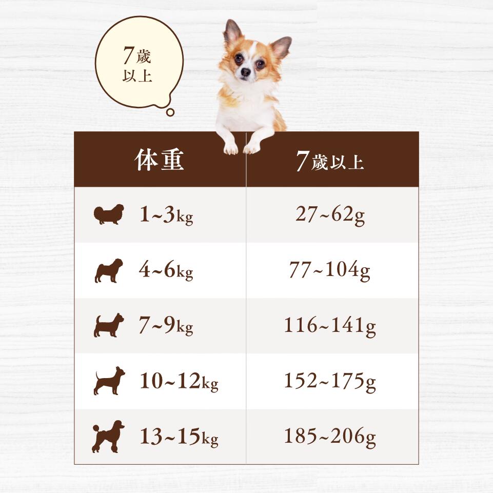 楽天市場】【送料無料 】国産無添加 ドックフード ポンポンデリ