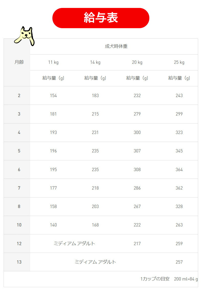 楽天市場】【LINE追加で500円OFF！】ロイヤルカナン ミディアム パピー