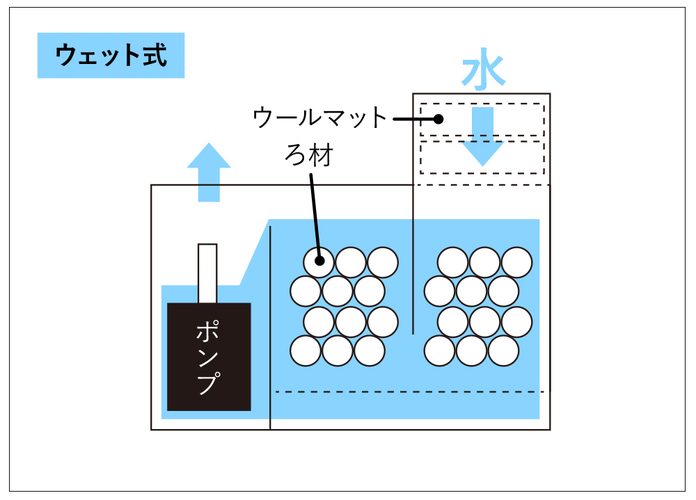 オーバーフローろ過槽を徹底解説！金額、種類、能力などすべて教えます