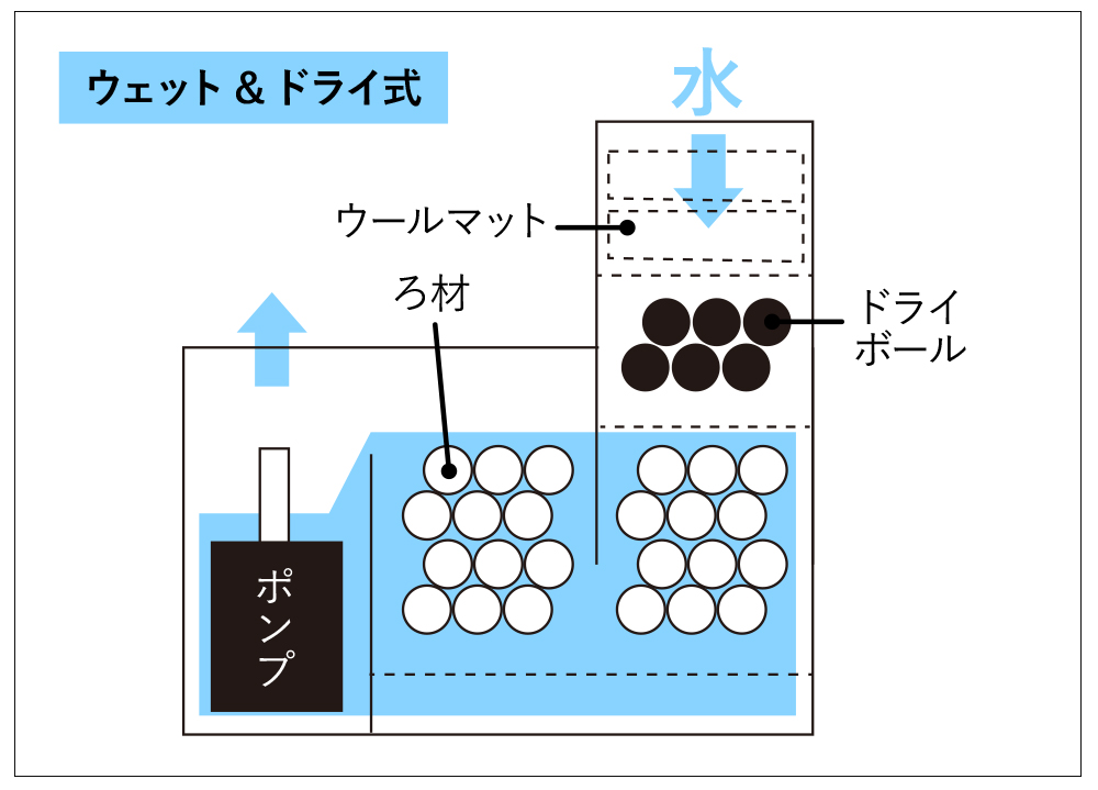 オーバーフローろ過槽を徹底解説！金額、種類、能力などすべて教えます