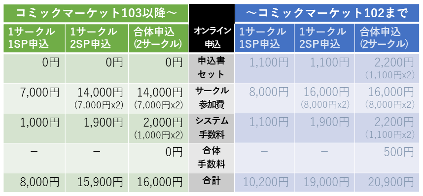 コミックマーケット107 参加証明書 参加証 1日目午前入場 C107