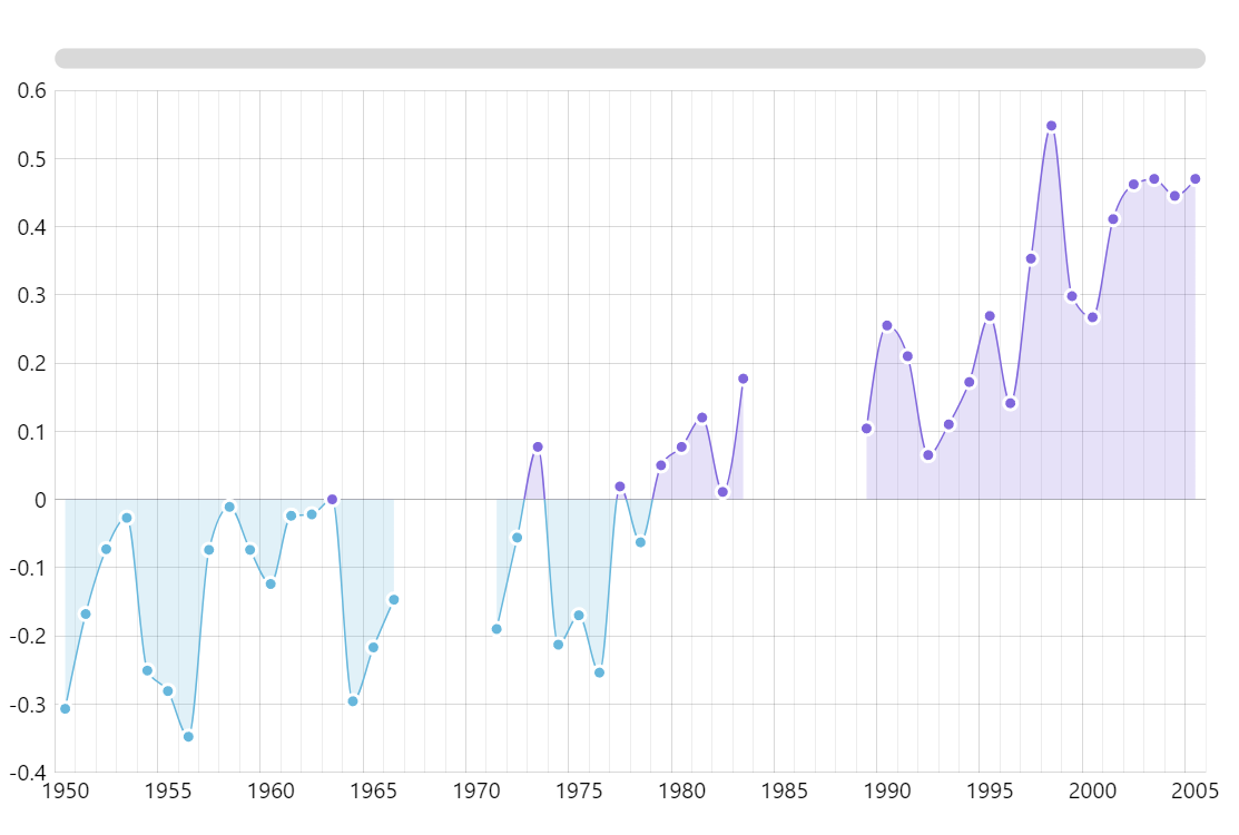 Chart with Gaps in Data - amCharts