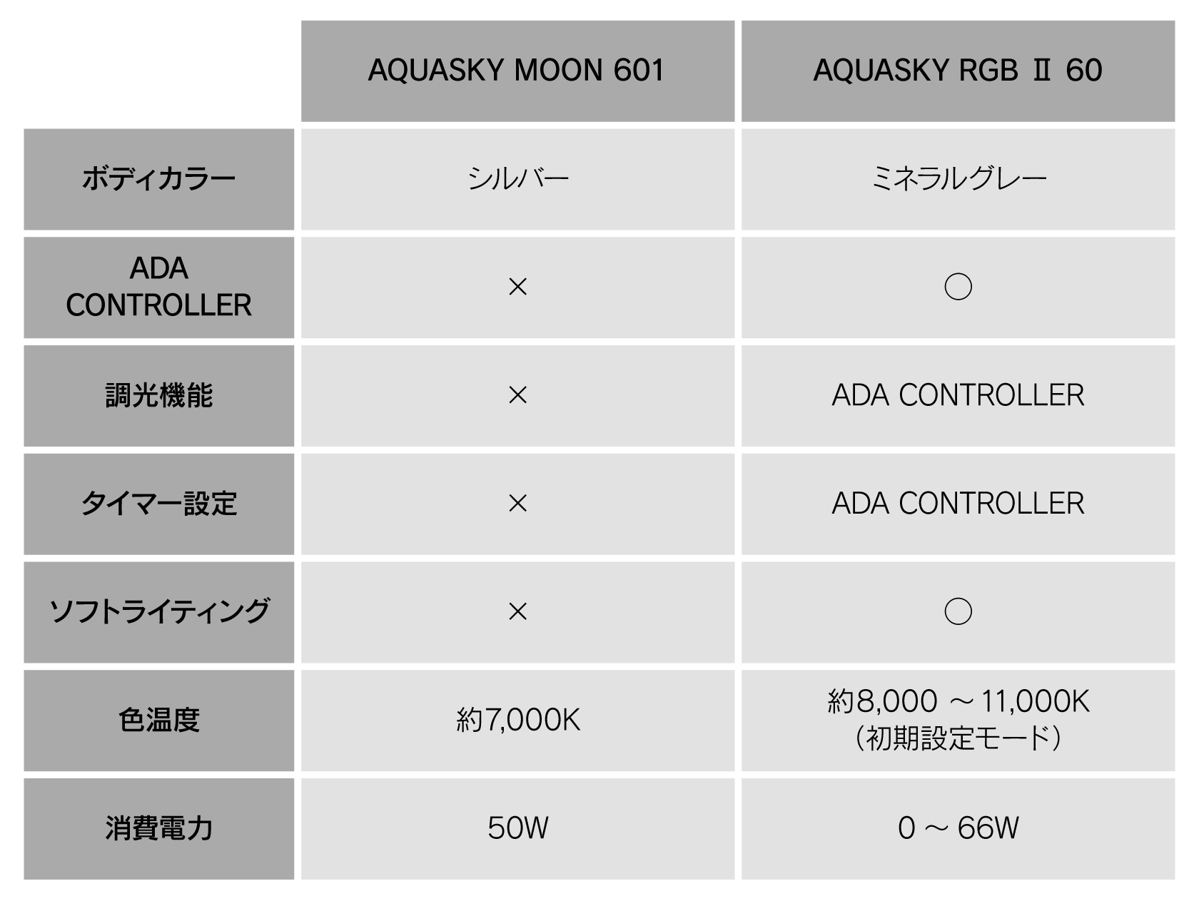 アクアスカイ 新旧モデルの比較 ： 白色LEDとRGB LEDの違い | AQUA