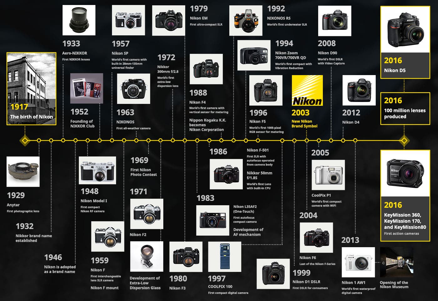Nikon's 100th Anniversary: 100 Years of Imaging Excellence - Adorama