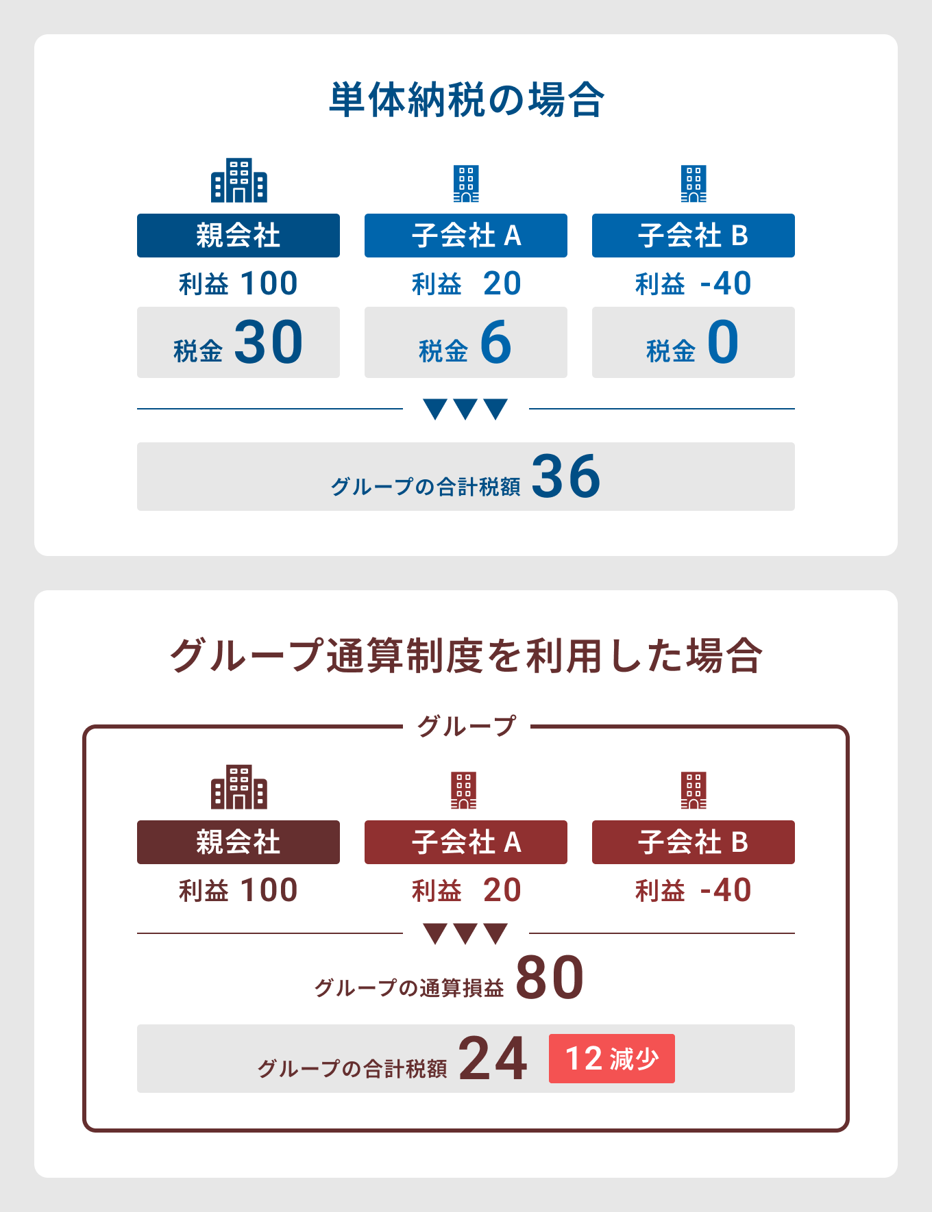 グループ通算制度とは？メリットやデメリット、繰越欠損金のルールなど
