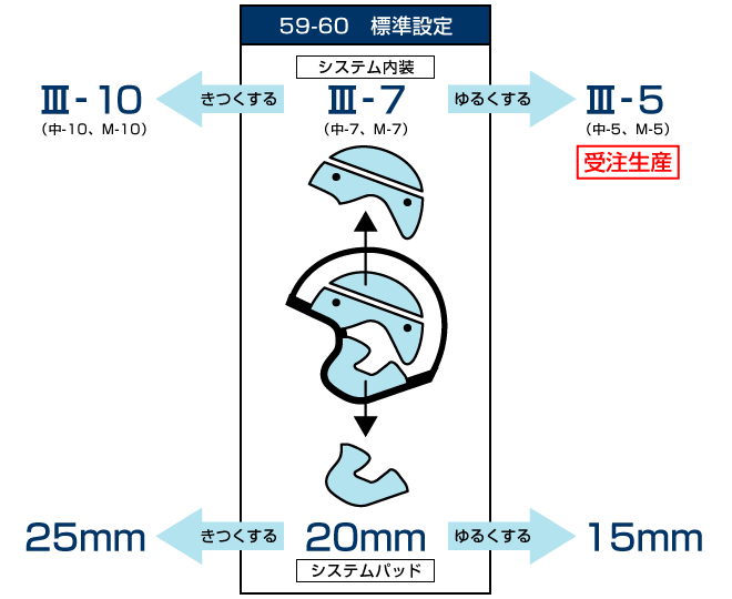 早い者勝ち⠀】Arai szRAM plus Mサイズ と純正プロシェード4つ 早い