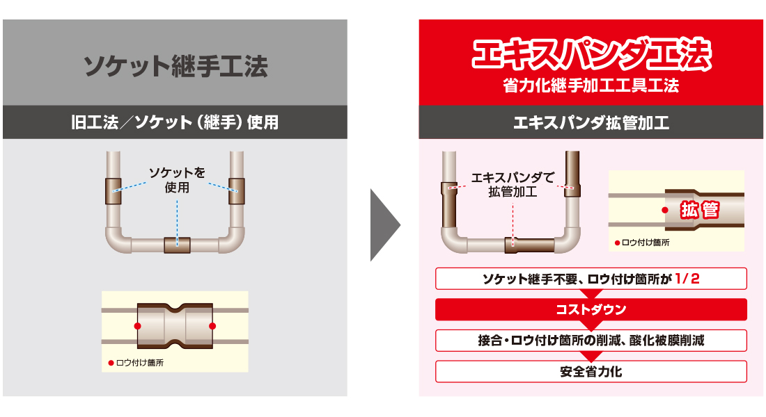 エキスパンダA｜製品情報｜アサダ株式会社
