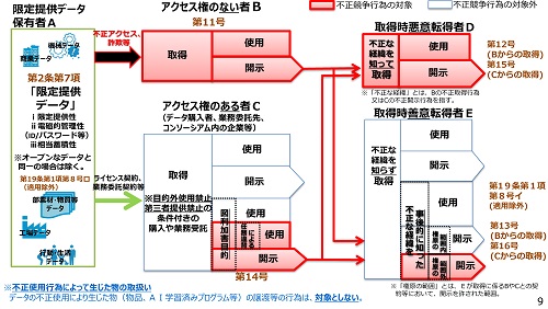 不正競争防止法の逐条解説（令和元年7月1日施行版）を無料で入手でき