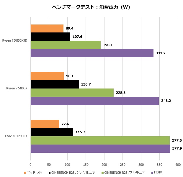 ゲーム性能を追求した大容量キャッシュ搭載CPU、AMD「Ryzen 7 5800X3D