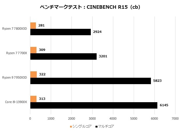 低消費電力・高速なゲーミングCPUの大本命。最新3D V-CacheモデルAMD