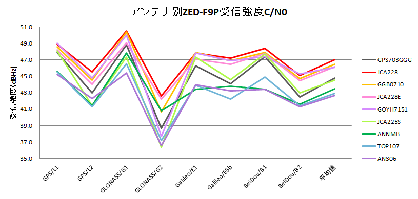 アンテナ別 ZED-F9Pの受信強度 - 株式会社ジオセンス