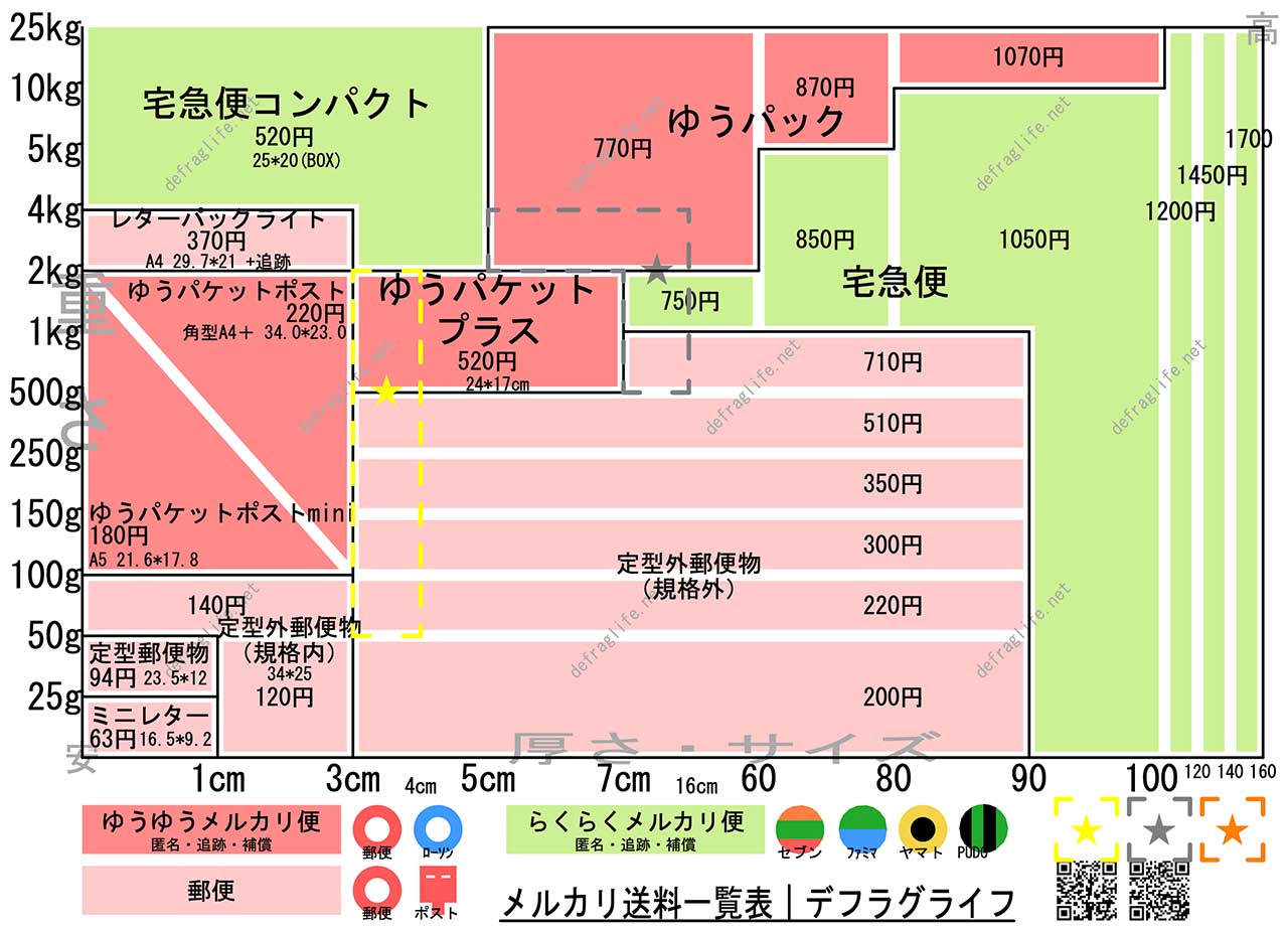 2023最安配送料一覧表﹘メルカリ