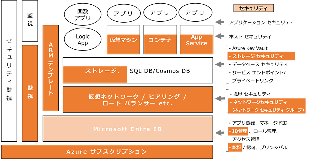 Microsoft Azureの学び方｜lp｜エディフィストラーニング