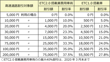 ETCコーポレートカード - ケイ・シー・エム協同組合