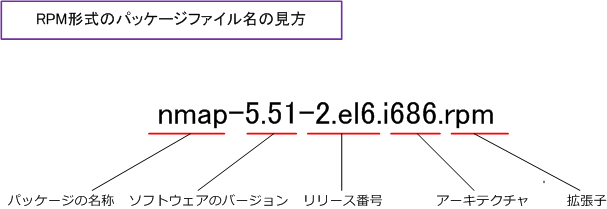 Linux - RPMおよびYUMパッケージ管理の使用