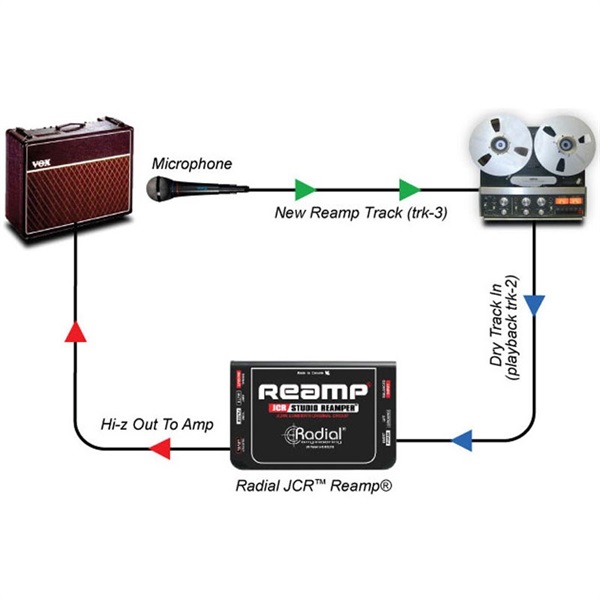 Radial Reamp JCR (オリジナルリアンプ) ｜イケベ楽器店オンラインストア