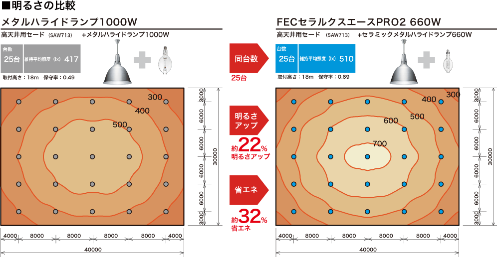 高効率ランプで手頃に節電「FECセラルクスエースPRO2 660W」発売