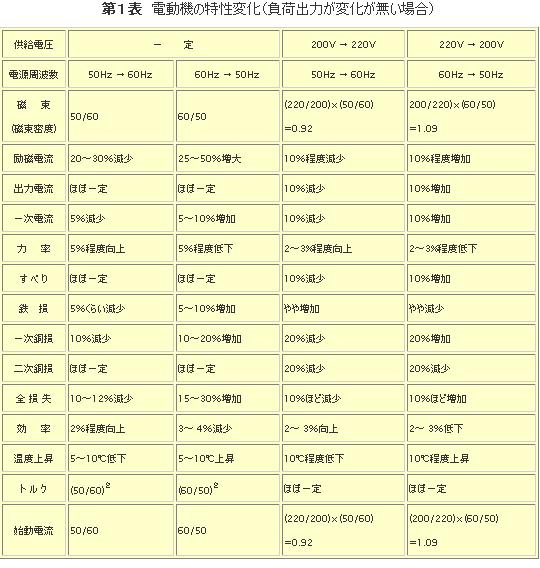 周波数が機器にどのような影響を与えるか | 音声付き電気技術解説講座