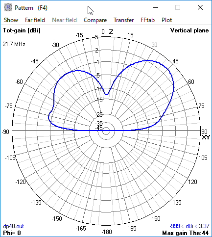 7MHz単線L型ダイポール 21MHzでの特性