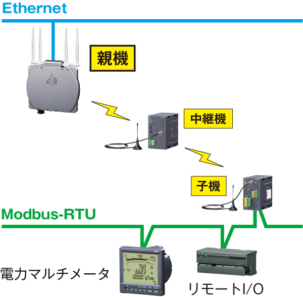 920MHz帯マルチホップ無線機器 くにまる®シリーズ｜株式会社エムジー