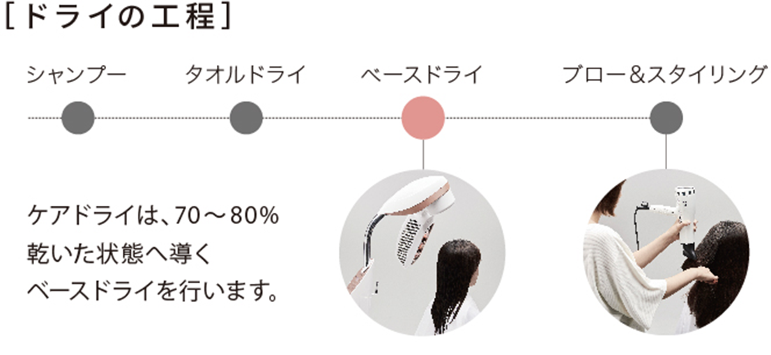 Care Dry（ケアドライ） - ドライマシン | MiCOL