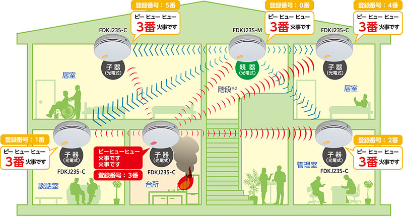 特定小規模施設用自動火災報知設備 [300m²未満] | 商品紹介 | 医療