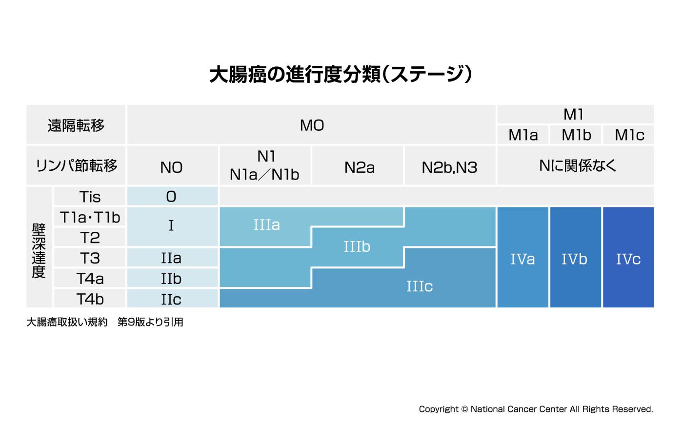 大腸がんのステージ(病期)について | 国立がん研究センター 中央病院