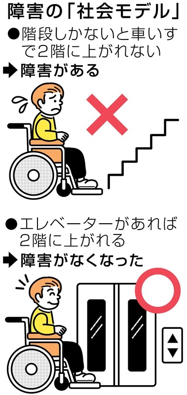 障害学にもとづくソーシャルワーク 障害の社会モデル