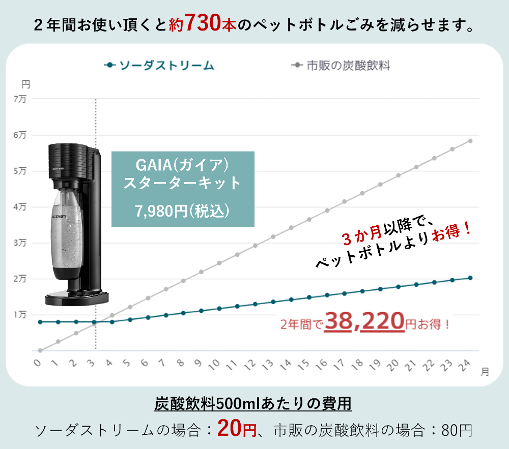 ソーダストリーム SodaStream / GAIA (ガイア) スターターキット