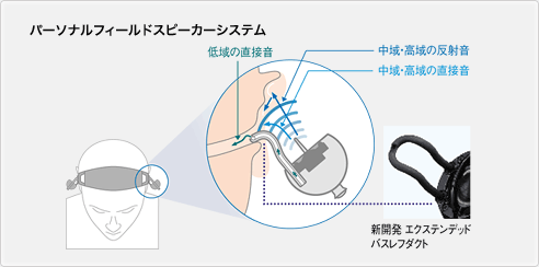 Headphones ヘッドホン Interview パーソナルフィールドスピーカー