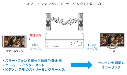 STR-DN850 特長 : 操作 | コンポーネントオーディオ | ソニー