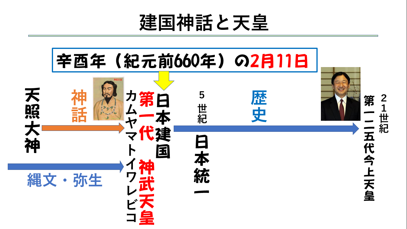 大日本帝国 神武天皇即位元年基準歴史図 大正3年 掛軸 天武