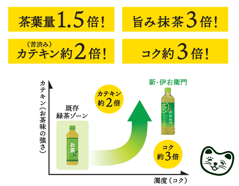 サントリー『伊右衛門』が大幅リニューアル！茶葉1.5倍、旨み抹茶3倍で